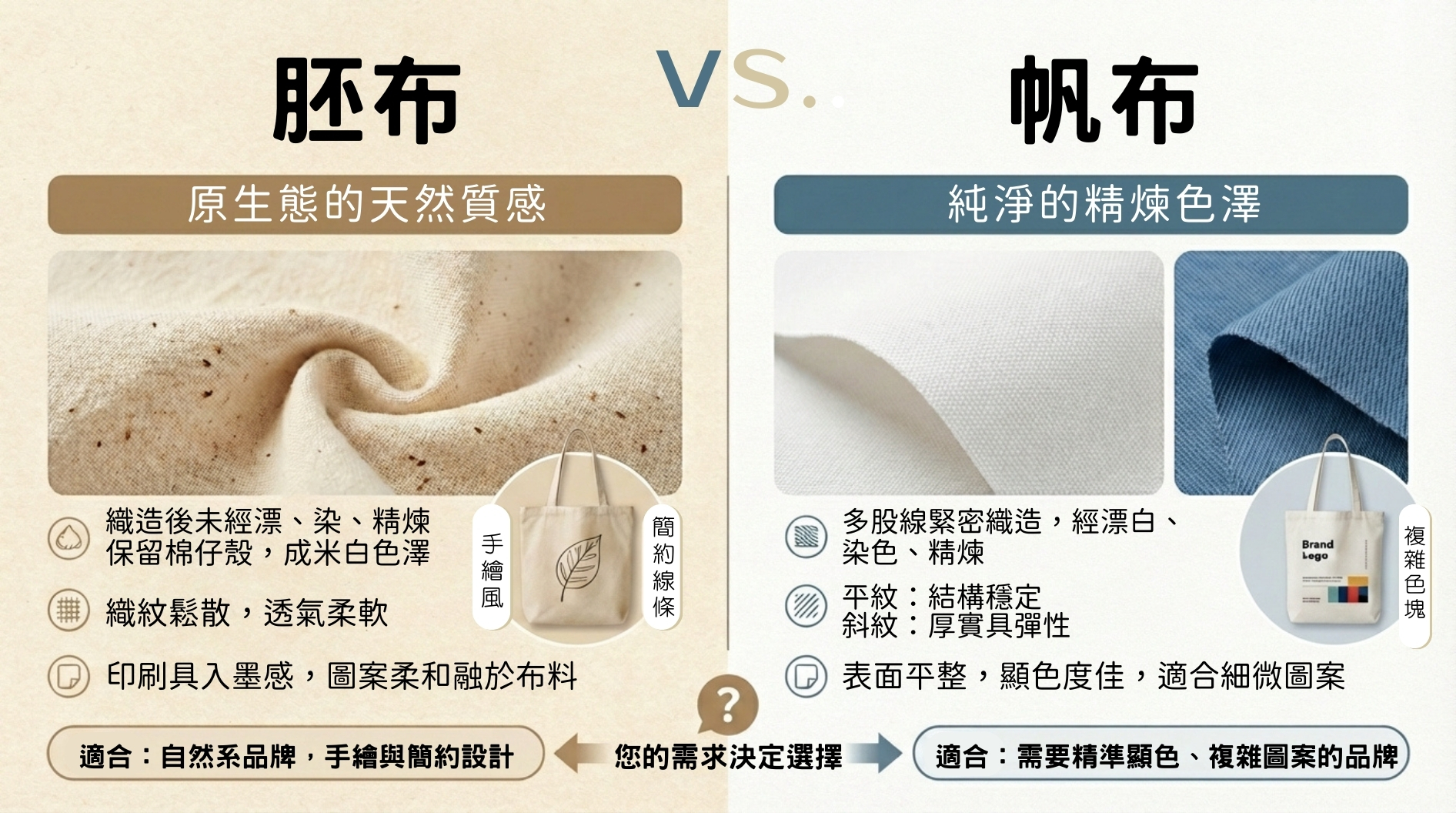 帆布袋、胚布袋差在哪？教你從布料厚度到款式設計，訂製出質感品牌包